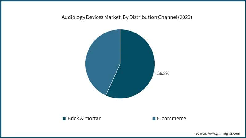 Audiology Devices Market, By Distribution Channel (2023)