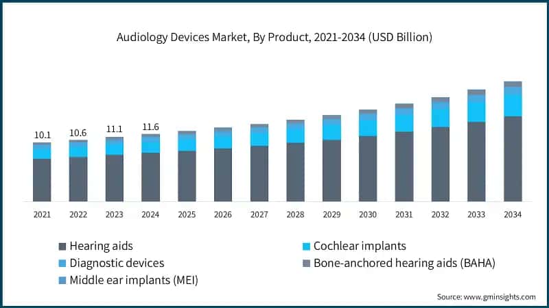 Audiology Devices Market, By Product, 2021-2034 (USD Billion)
