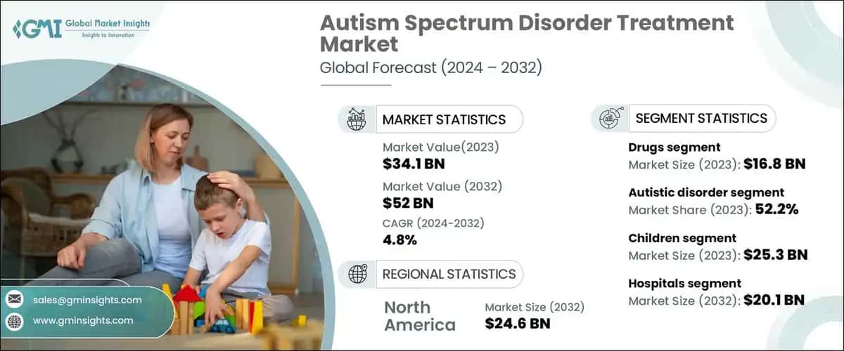 Autism Spectrum Disorder Treatment Market