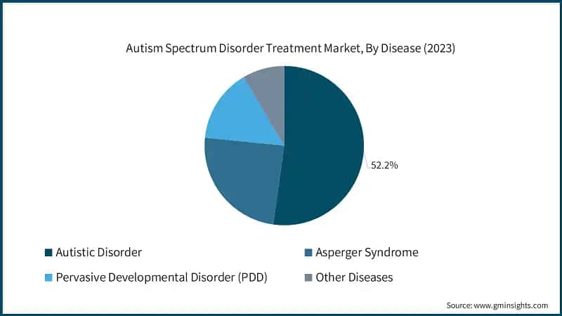 Autism Spectrum Disorder Treatment Market, By Disease (2023)