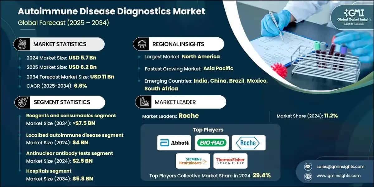 Autoimmune Disease Diagnostics Market