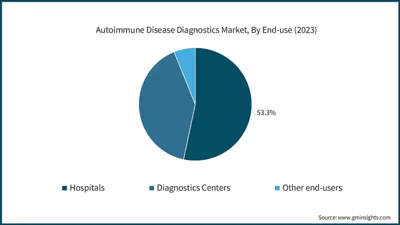 Autoimmune Disease Diagnostics Market, By End-use (2023)