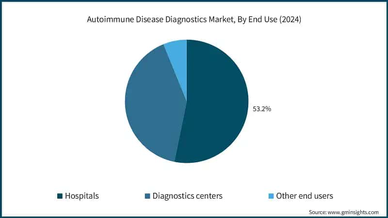 Autoimmune Disease Diagnostics Market, By End Use (2024)