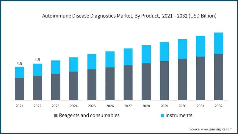 Autoimmune Disease Diagnostics Market, By Product,&nbsp; 2021 – 2032 (USD Billion)