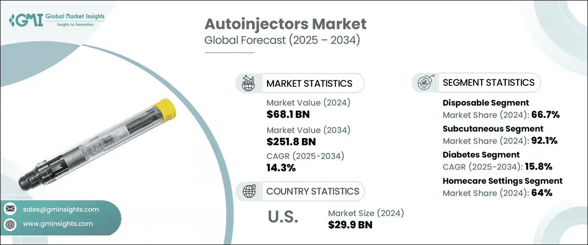 Autoinjectors Market
