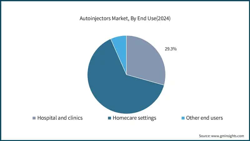 Autoinjectors Market, By End Use(2024)
