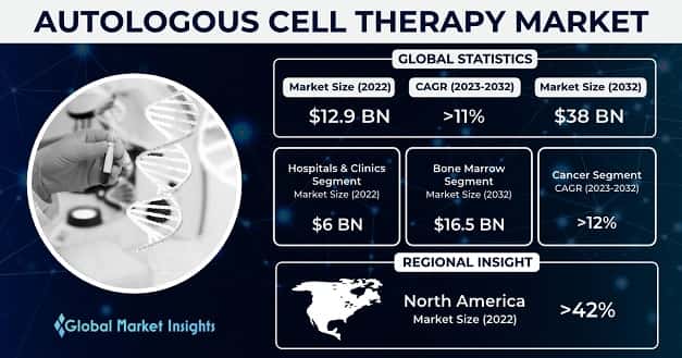 Autologous Cell Therapy Market Size & Share Forecast Report - 2032