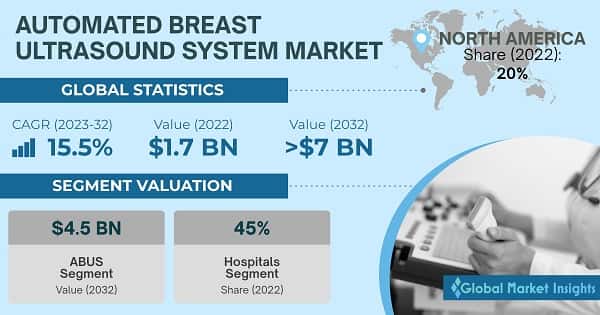 Automated Breast Ultrasound Systems Market 