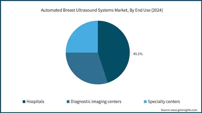 Automated Breast Ultrasound Systems Market, By End Use (2024)