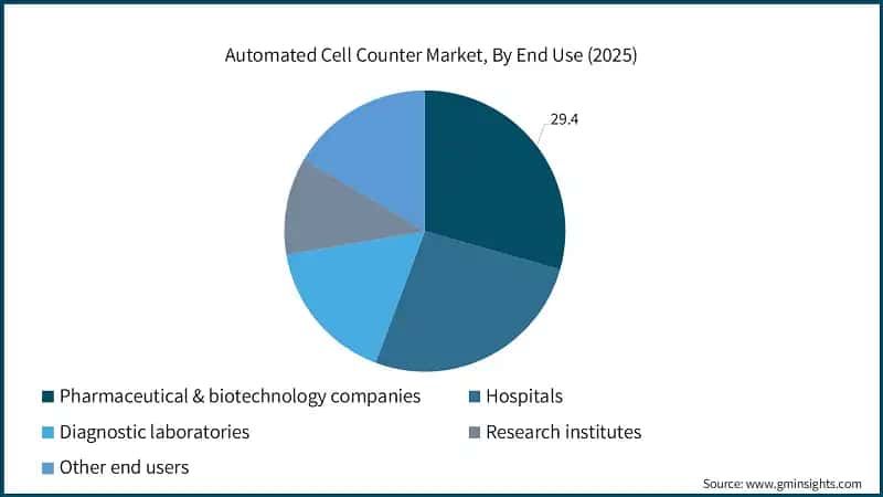 Automated Cell Counter Market, By End Use (2025)