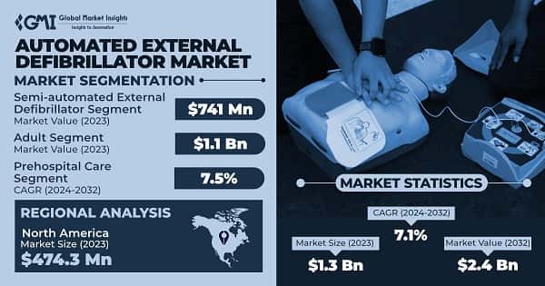 Automated External Defibrillator Market