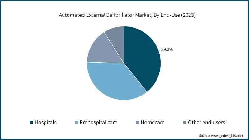 Automated External Defibrillator Market, By End-use (2023)