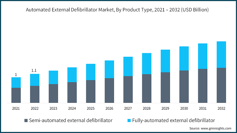 Automated External Defibrillator Market, By Product Type, 2021 – 2032  (USD Billion)