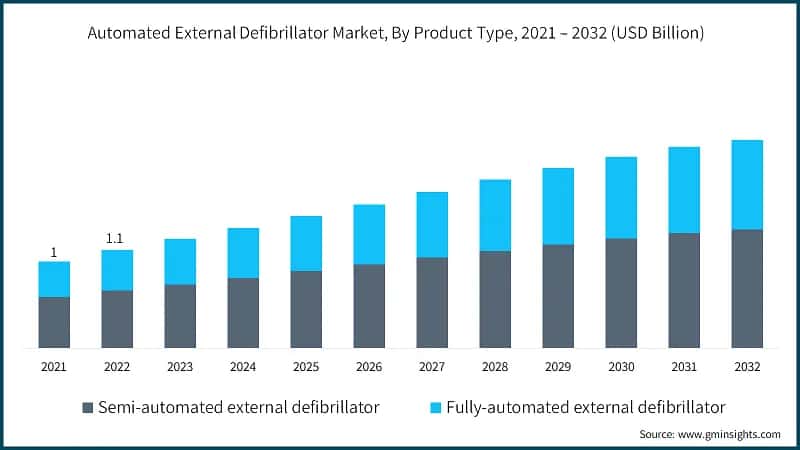 Automated External Defibrillator Market, By Product Type, 2021 – 2032  (USD Billion)