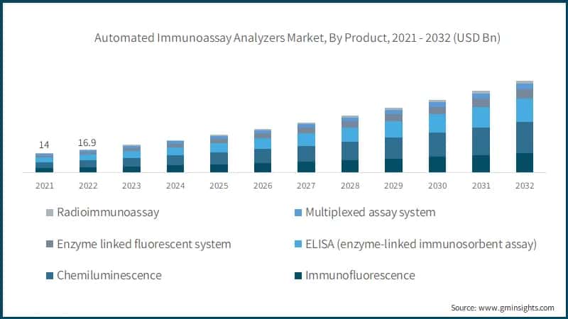 Automated Immunoassay Analyzers Market Size, By Product, 2021 - 2032 (USD Billion)