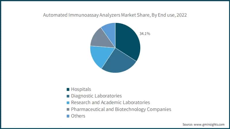 Automated Immunoassay Analyzers Market Share, By End use, 2022