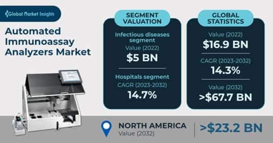 Automated Immunoassay Analyzers Market 