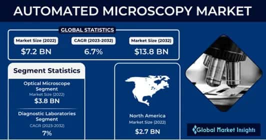 Automated Microscopy Market 