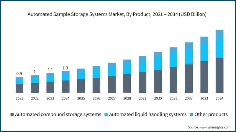 Automated Sample Storage Systems Market, By Product, 2021 – 2034 (USD Billion)