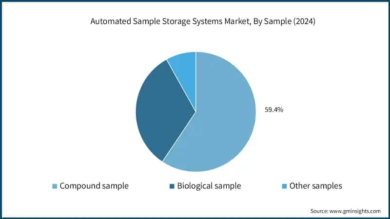 Automated Sample Storage Systems Market, By Sample (2024)