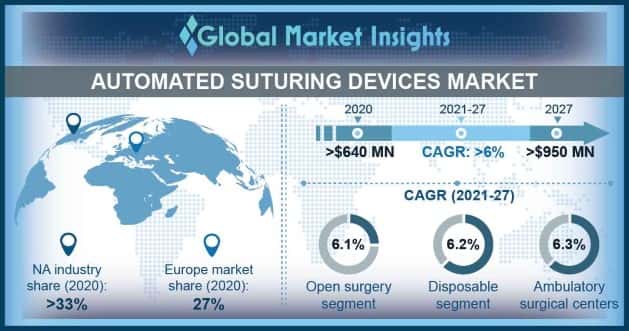 Automated Suturing Devices Market Overview