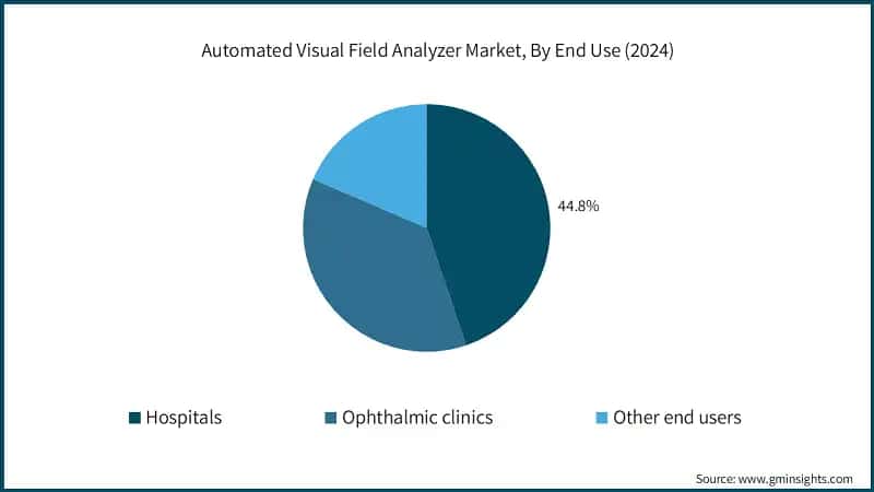 Automated Visual Field Analyzer Market, By End Use (2024)