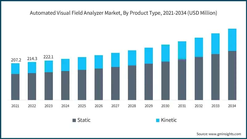 Automated Visual Field Analyzer Market, By Product Type, 2021-2034 (USD Million)