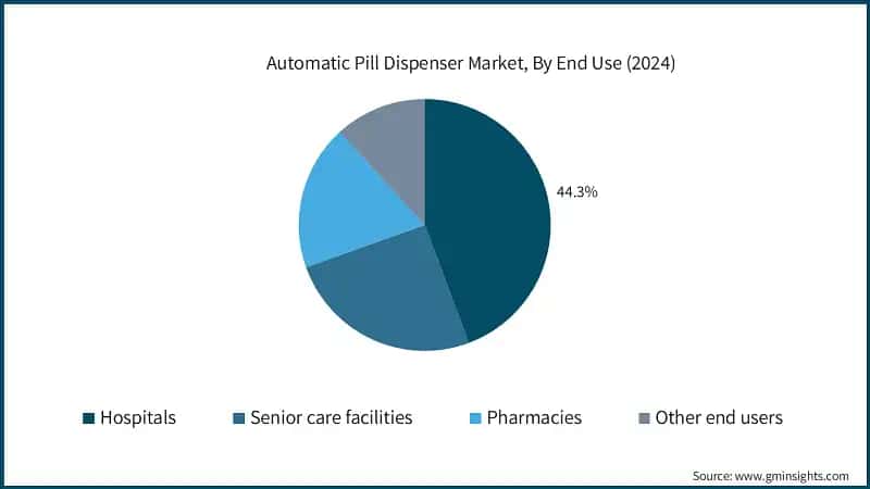Automatic Pill Dispenser Market, By End Use (2024)
