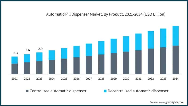 Automatic Pill Dispenser Market, By Product, 2021-2034 (USD Billion)