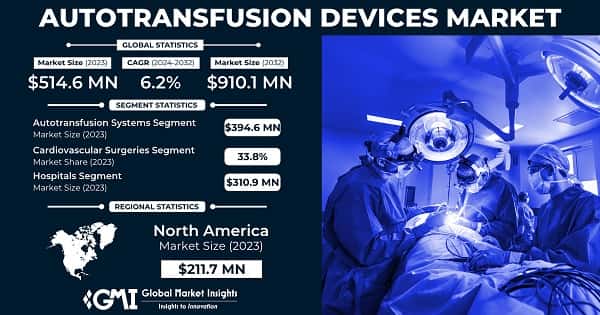 Autotransfusion Devices Market