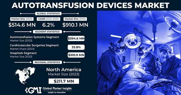 Autotransfusion Devices Market