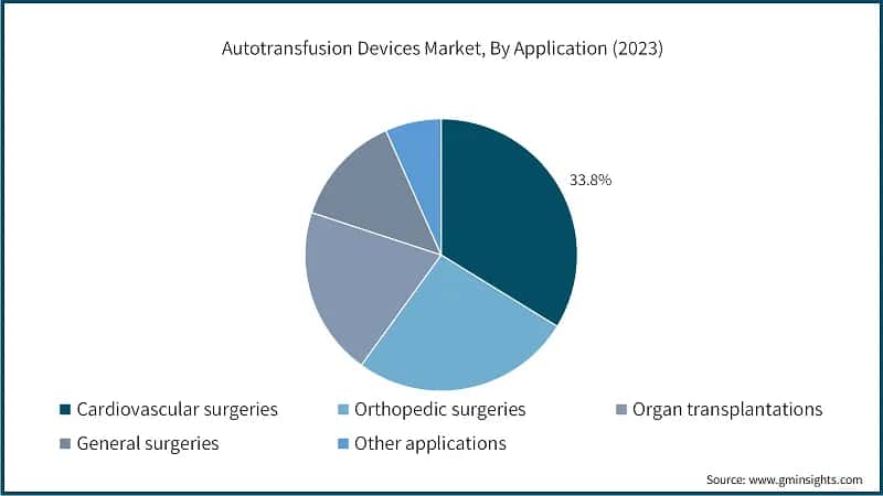Autotransfusion Devices Market, By Application (2023)