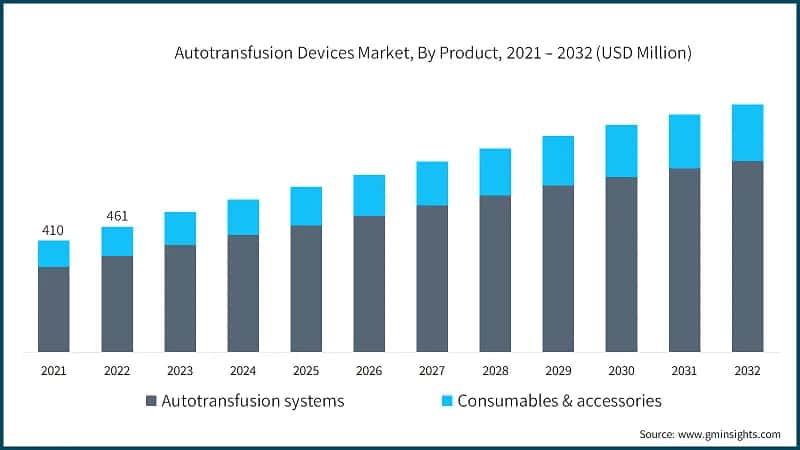 Autotransfusion Devices Market, By Product, 2021 – 2032 (USD Million)
