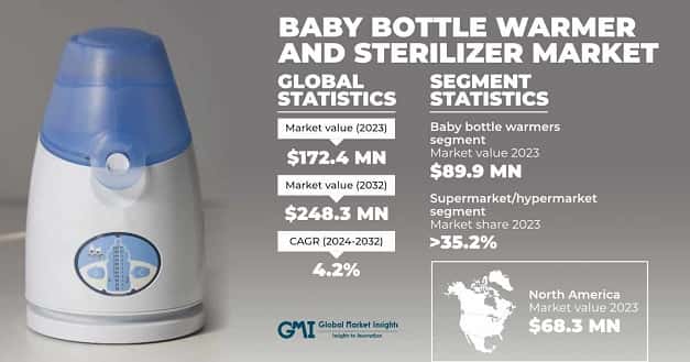 The baby bottle warmer and sterilizer market