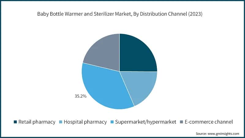 Baby Bottle Warmer and Sterilizer Market, By Distribution Channel (2023)
