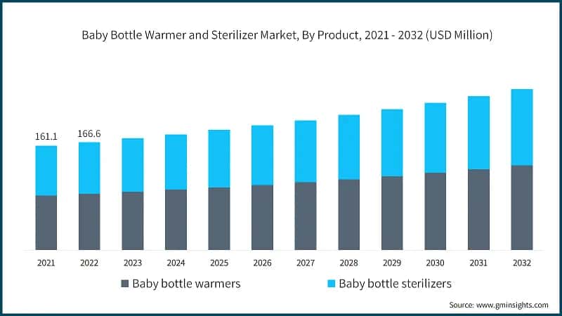 Baby Bottle Warmer and Sterilizer Market, By Product, 2021 - 2032  (USD Million)