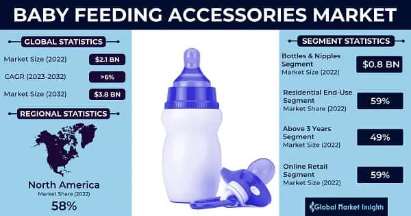 Baby Feeding Accessories Market