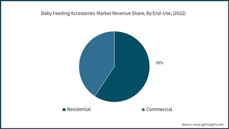 Baby Feeding Accessories Market Revenue Share, By End-Use, (2022)