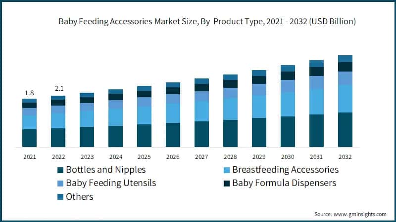 Baby Feeding Accessories Market Size, By&nbsp; Product Type, 2021 - 2032 (USD Billion)
