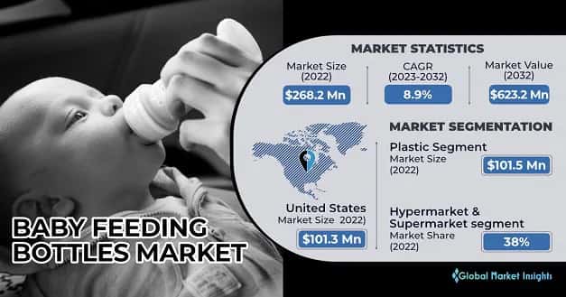Baby Feeding Bottles Market