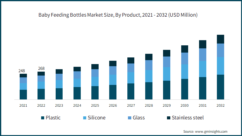 Baby Feeding Bottles Market Size, By Product