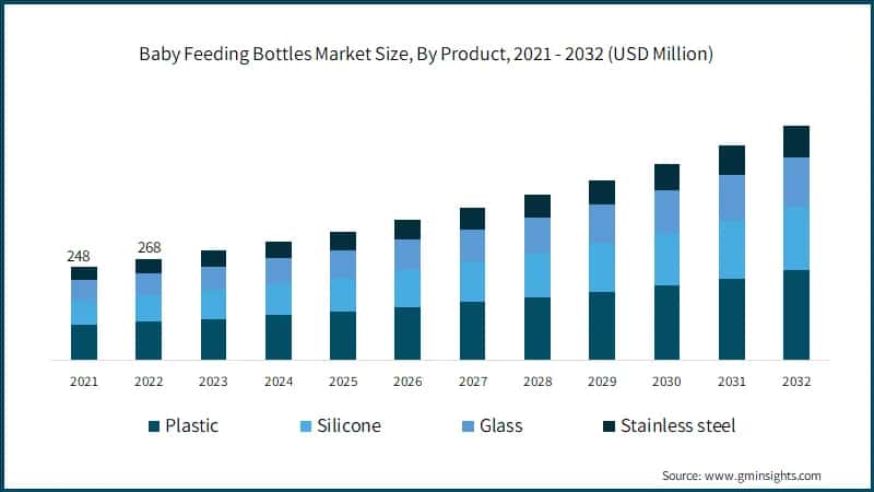 Baby Feeding Bottles Market Size, By Product