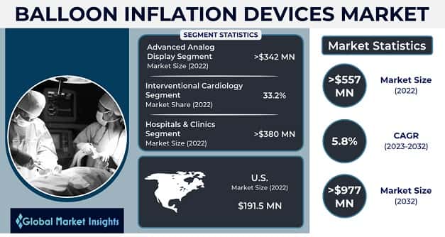 Balloon Inflation Devices Market