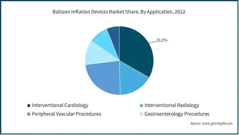 Balloon Inflation Devices Market Share, By Application