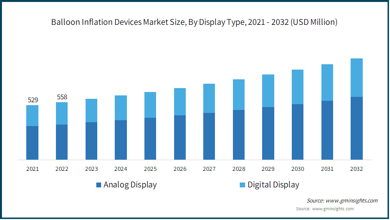 Balloon Inflation Devices Market Size, By Display Type, 