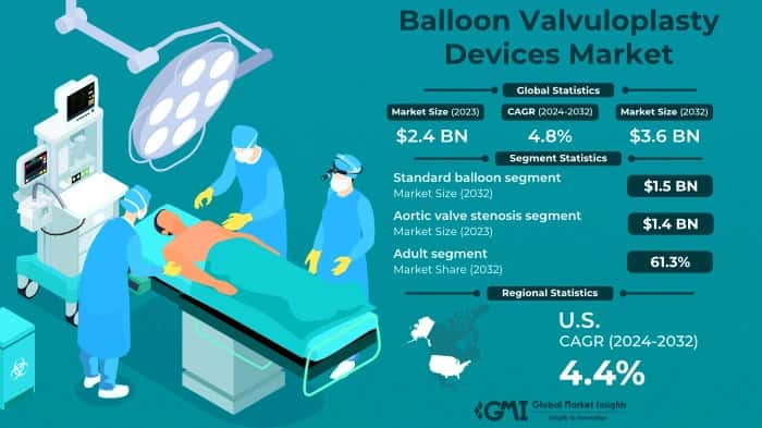 Balloon Valvuloplasty Devices Market