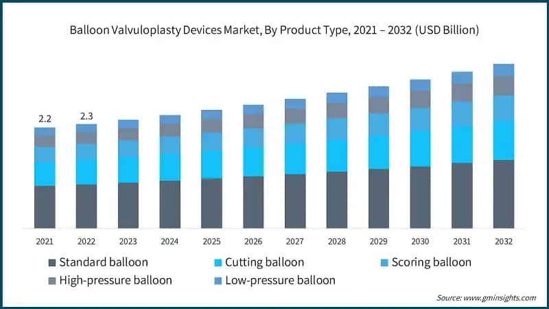 Balloon Valvuloplasty Devices Market, By Product Type, 2021 – 2032 (USD Billion)