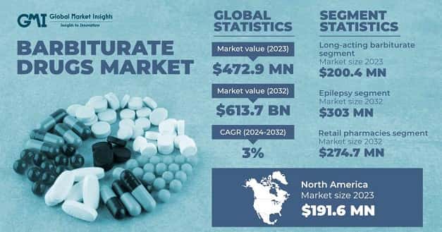 Barbiturate Drugs Market