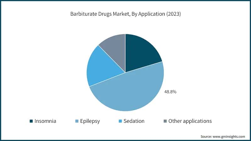 Barbiturate Drugs Market, By Application (2023)