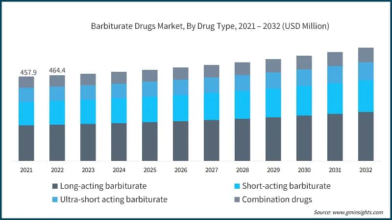 Barbiturate Drugs Market, By Drug Type, 2021 – 2032 (USD Million)